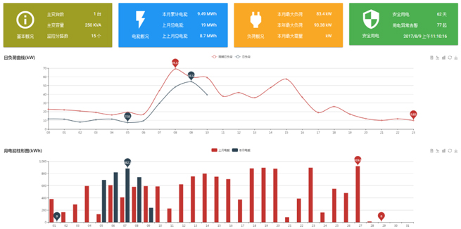 Introduction to the SF Electric Power Remote Operation and Maintenance Management Platform