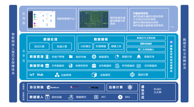 Application Solution for Nanjing Metro Energy Management System