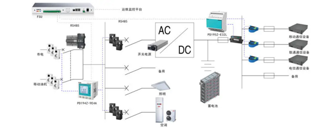 Solution for Power Distribution Measurement Equipment in Base Stations