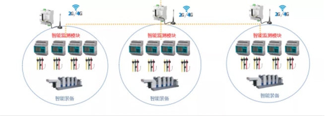 Solution for Intelligent Equipment Electricity Monitoring System