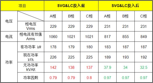 Application Of Svg Combined With Lc Reactive Power Compensation In Manufacturing Industry