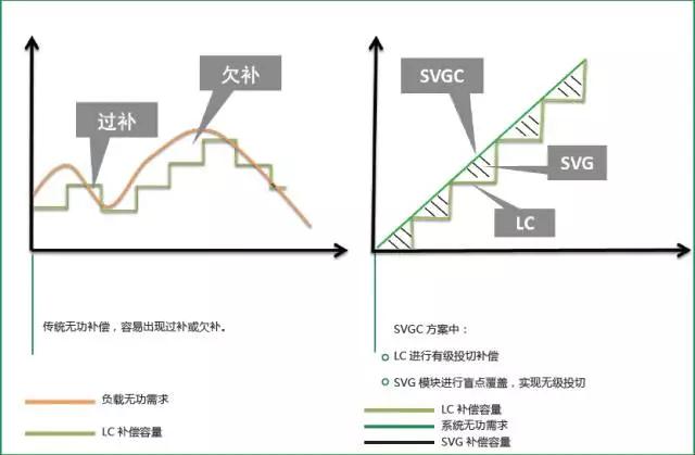 Application Of Svg Combined With Lc Reactive Power Compensation In Manufacturing Industry