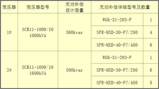 Application of Intelligent Dynamic Harmonic Suppression Reactive Power Compensation Module in Jiangsu Financial Building